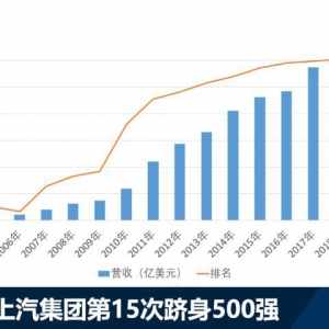 上汽集團第15次入圍500強 全球車企第七