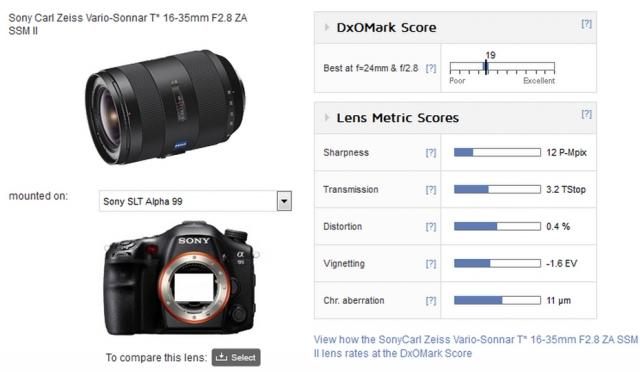 索尼 16-35mm f2.8 ZA SSM II DxO 評(píng)測(cè)出爐